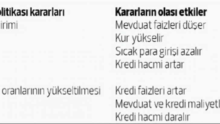 Para Politikasının Amaçları ve Araçları